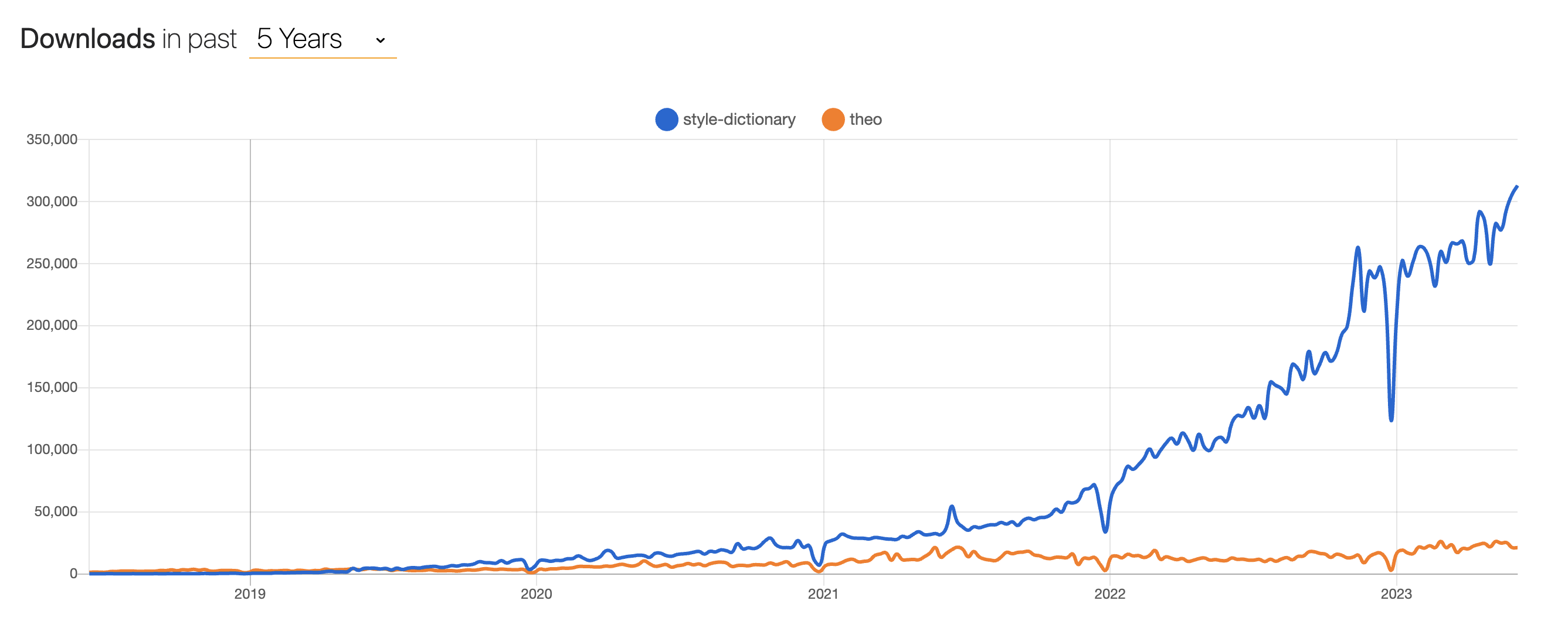 A chart showing the number of NPM downloads of style-dictionary and Theo over the last 5 years. Style Dictonary used in far more projects