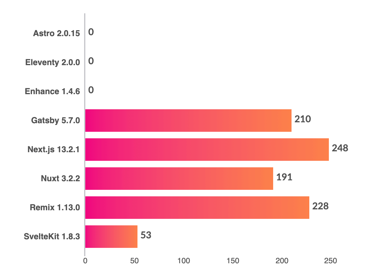 A bar chart showing Astro, Eleventy and Enhance shipping 0 kilobytes, but with Next.js Shipping 248